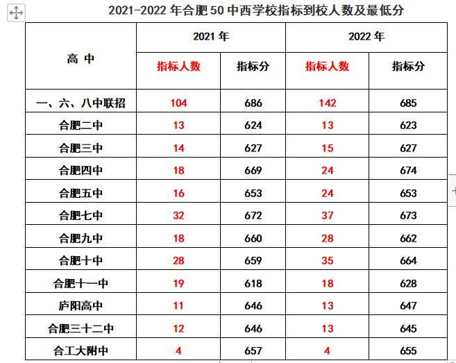 2020年合肥168指标到校分数线排名,2022合肥中考168统招分数线及人数