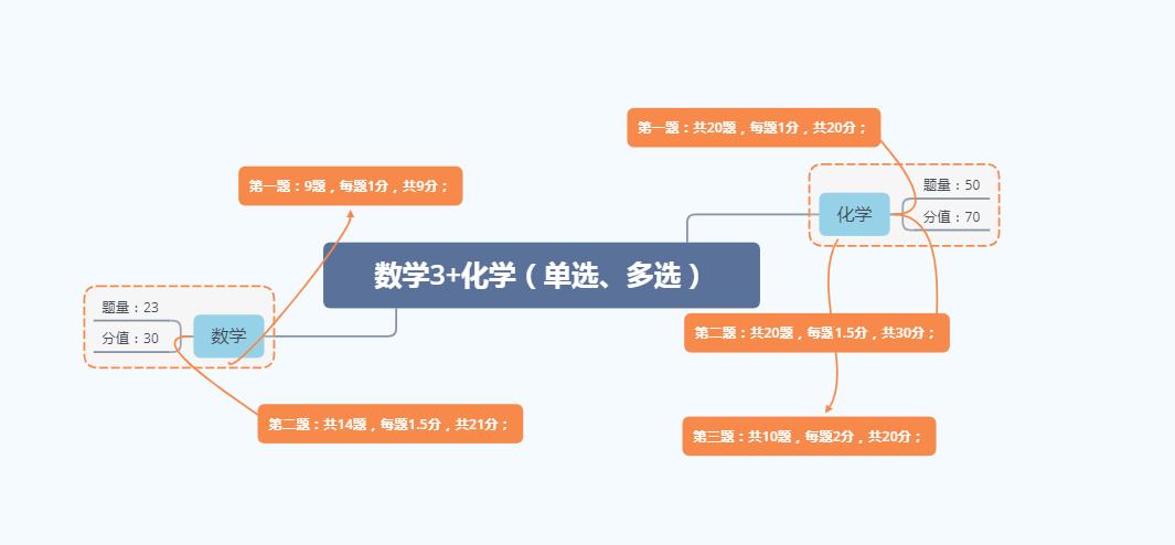 军队文职要点,军队文职常识多选题怎么答