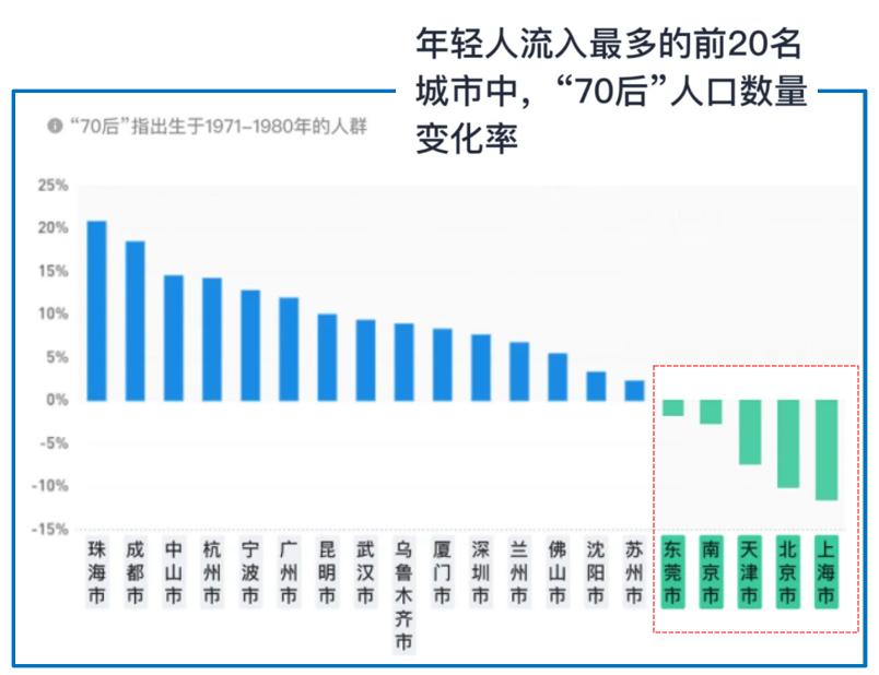 中国各城市人口流动格局,一线城市人口流动分析