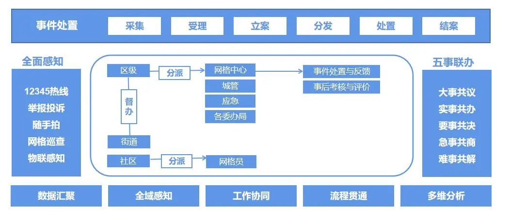 上海市城市运行一网统管三年计划,一网统管提高城市精细化水平