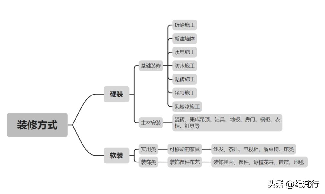 小白自己装修怎么设计,小白自己装修全套详细教程