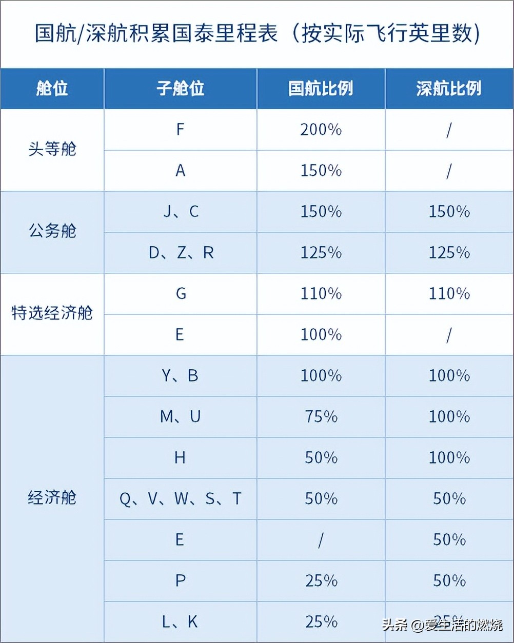 国泰亚洲万里通里程怎么获得,如何玩转亚洲万里通