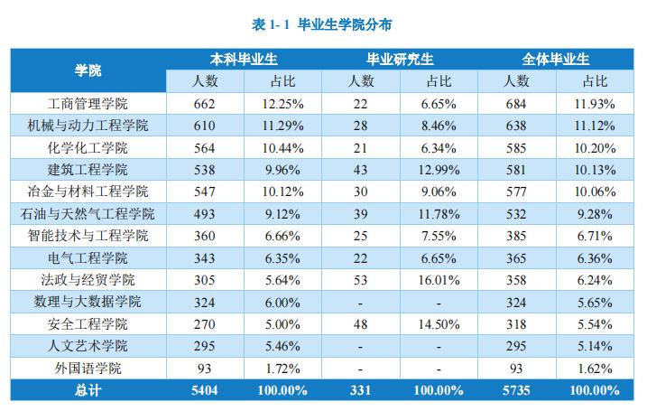 重庆科技学院研究生成绩公布,重庆科技学院专本贯通就业情况