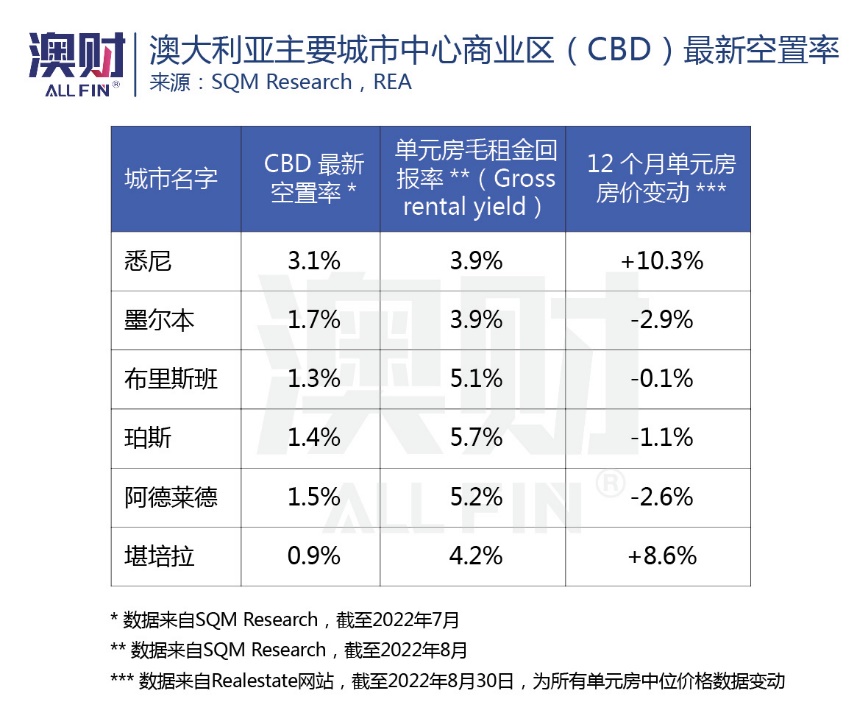 房租涨幅,澳洲房价下跌最快的城市