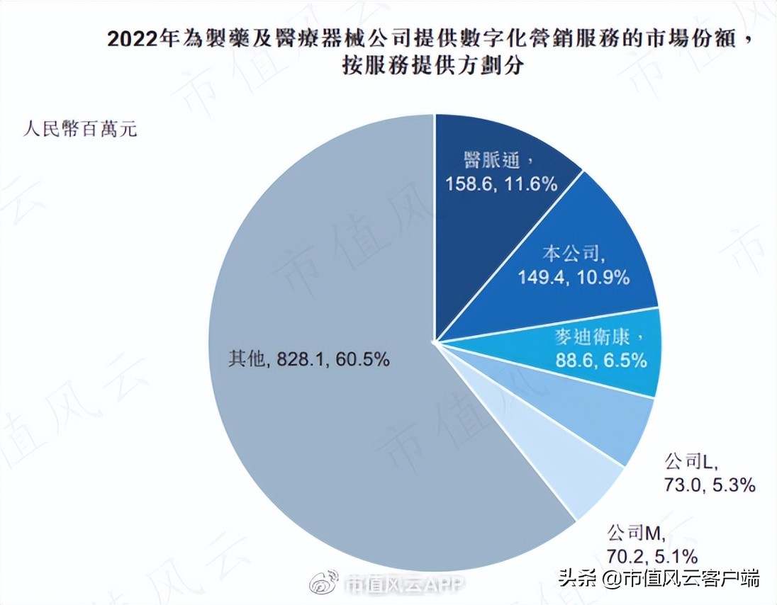 学霸创业赚钱,智云健康的盈利模式