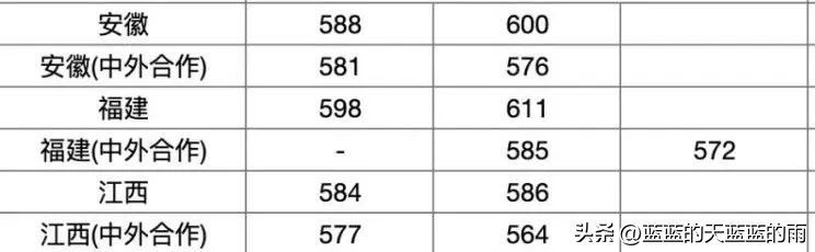 2022福建高考投档线公布,2022年福建高考投档线