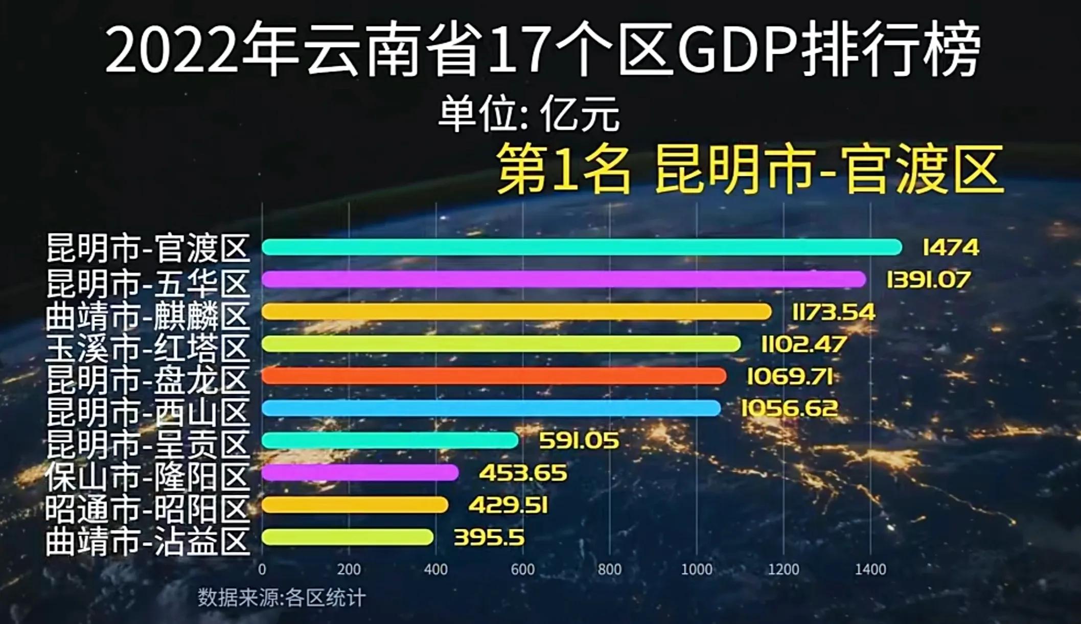 昆明官渡区gdp收入,云南官渡区gdp在全省排名