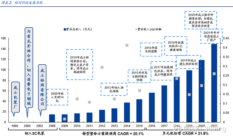 公司万字深度：纸包装龙头裕同科技