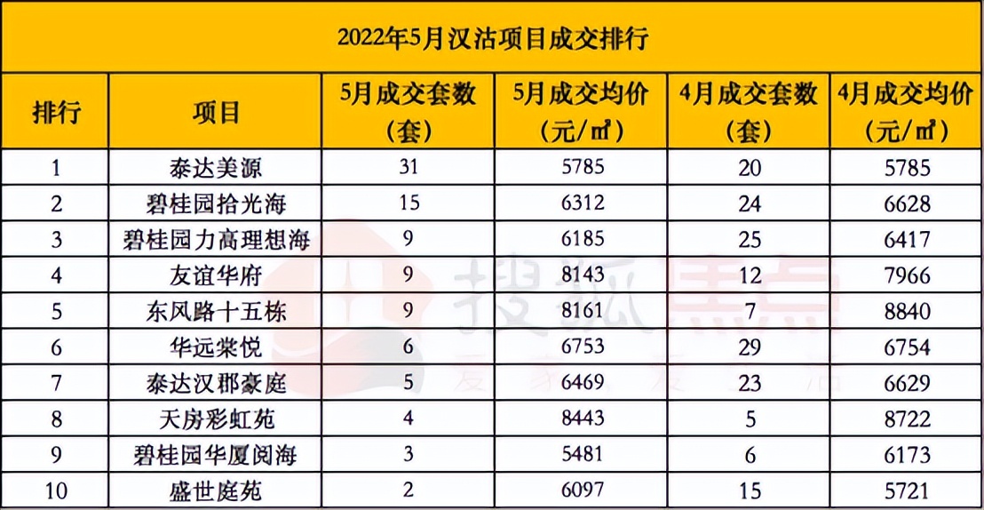 降降降！5月滨城签约TOP10来了，这几个板块表现不俗