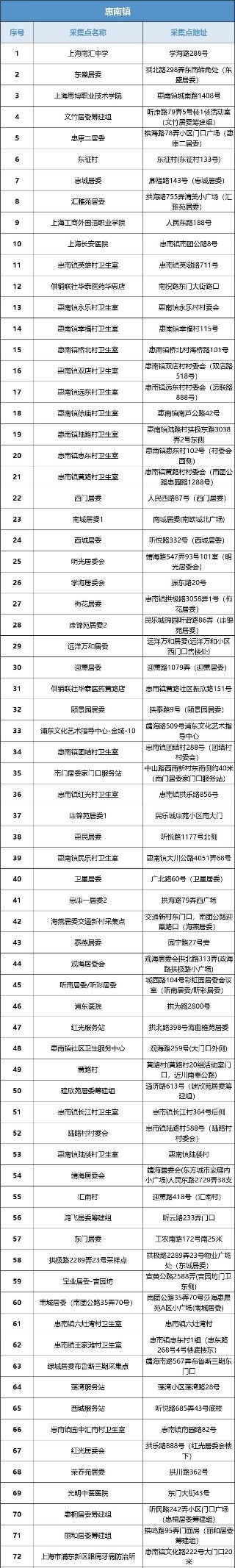 浦东常态化核酸点名单,上海乡镇核酸采样点汇总