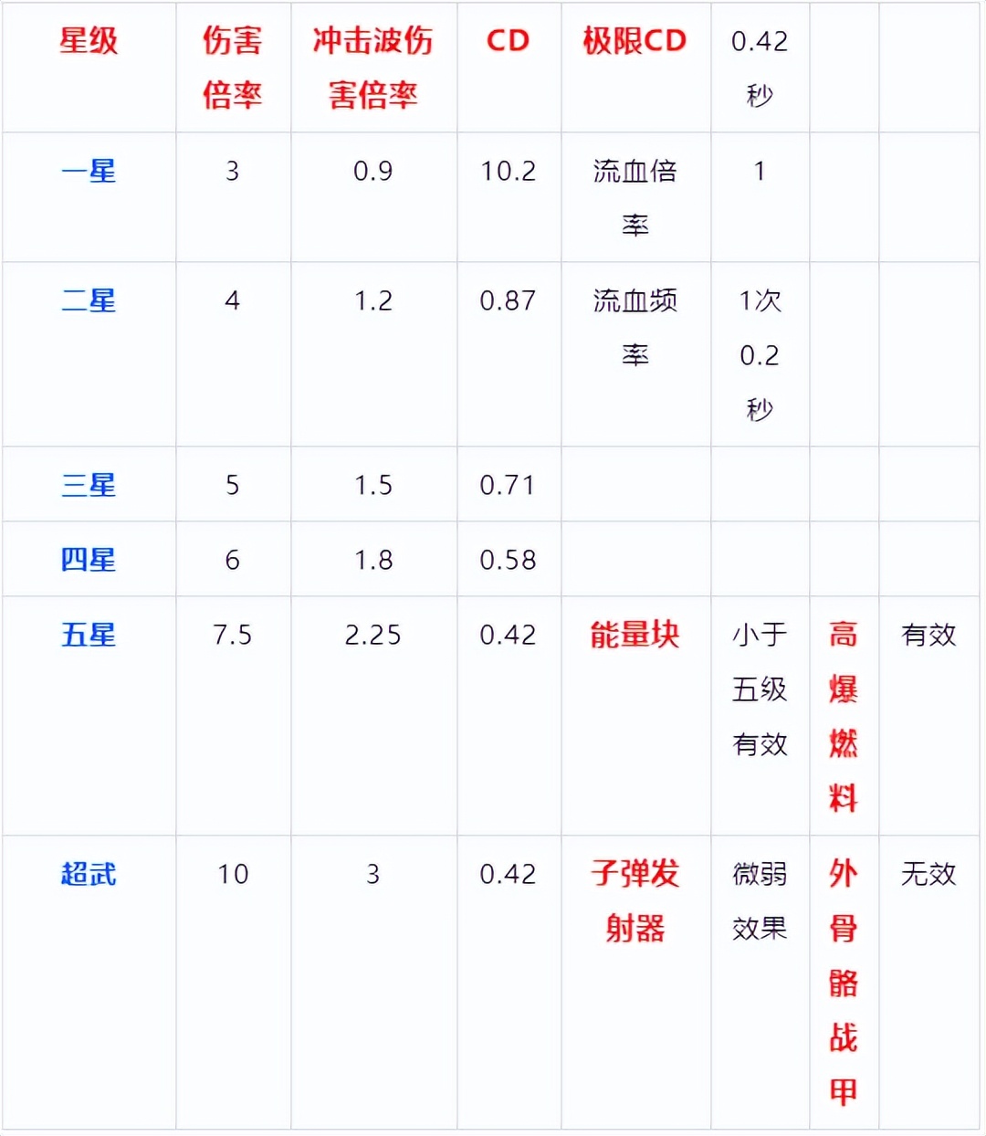 弹壳特攻队多少级能神铸,弹壳特攻队棒球棍神铸效果