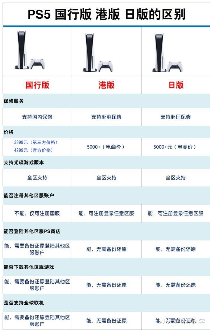 怎么花最低的钱入手ps5和主机,新手选择ps5还是xbox