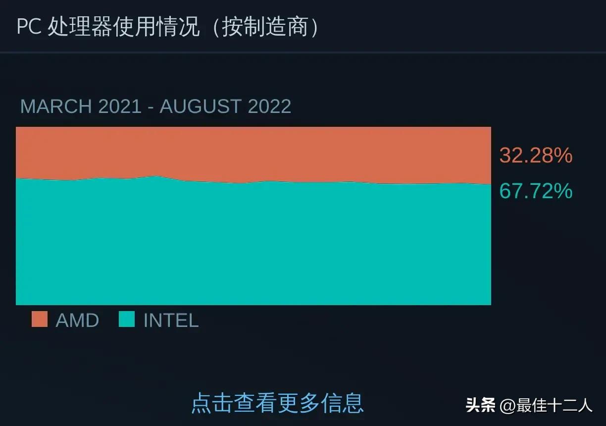 gtx1060现在是一款被高估的显卡吗,steam统计1060显卡占有率