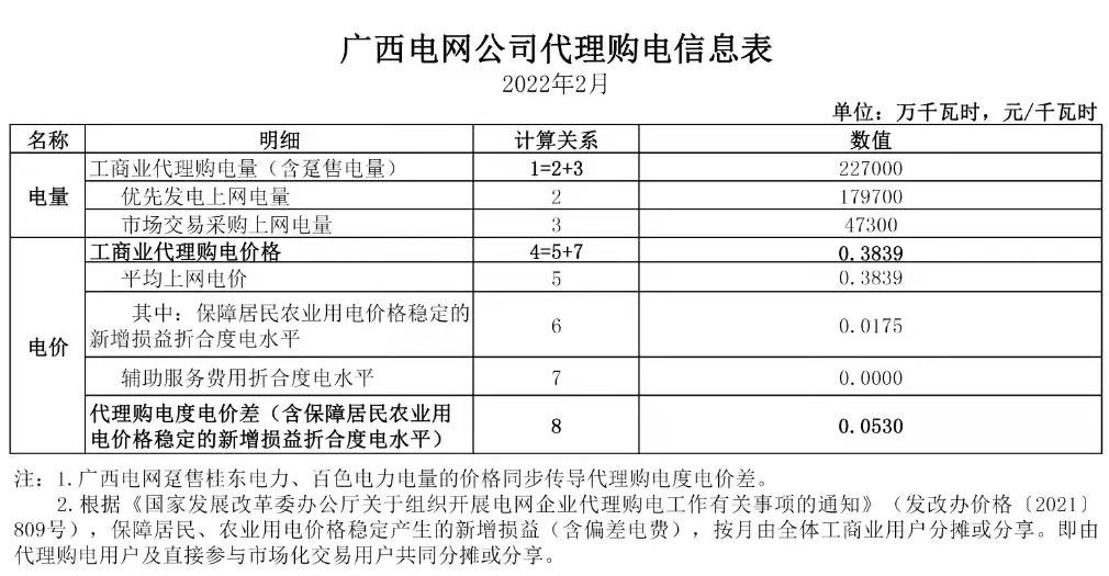 2022年商业电价调整通知,全国最新电价调整明细表