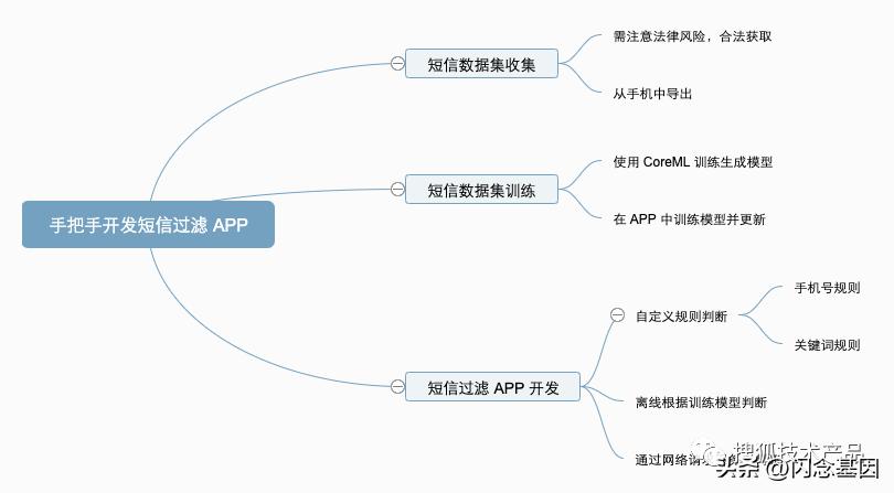 短信app制作,短信处理软件