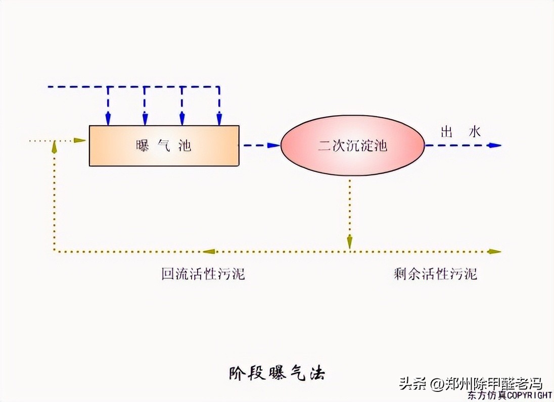 污水处理平板膜运行原理示意图,污水处理厂臭氧原理及注意事项