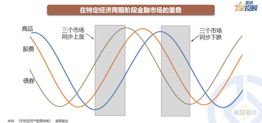 星书会|经济周期与六阶段投资时钟