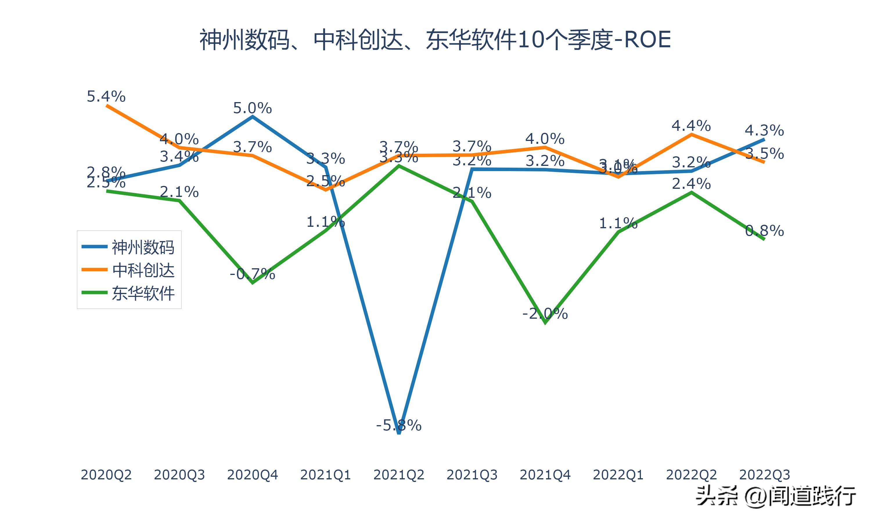 神州数码、中科创达、东华软件，谁最有前途