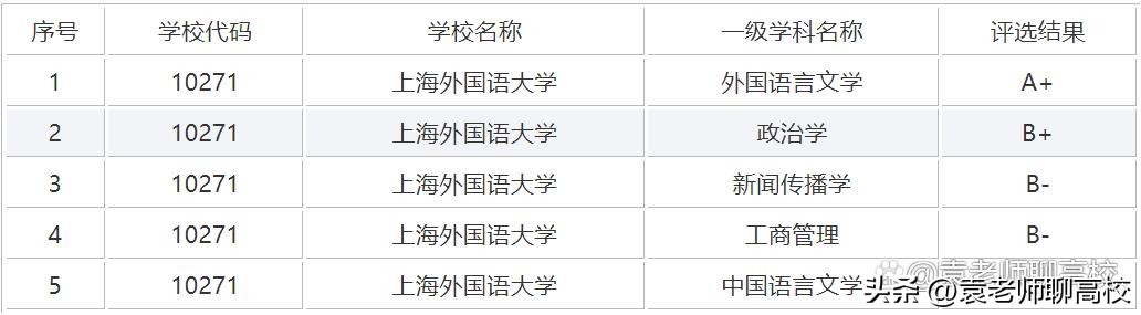 北京外国语大学、中国传媒大学和上海外国语大学谁是语言类第一？