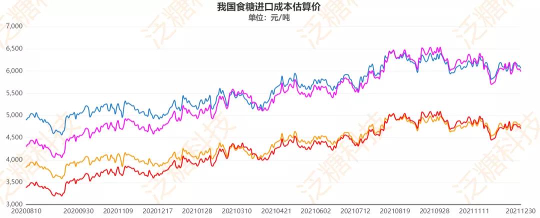 “不缺糖+成本高”糖价上下边界明晰——泛糖科技2022年白糖年报