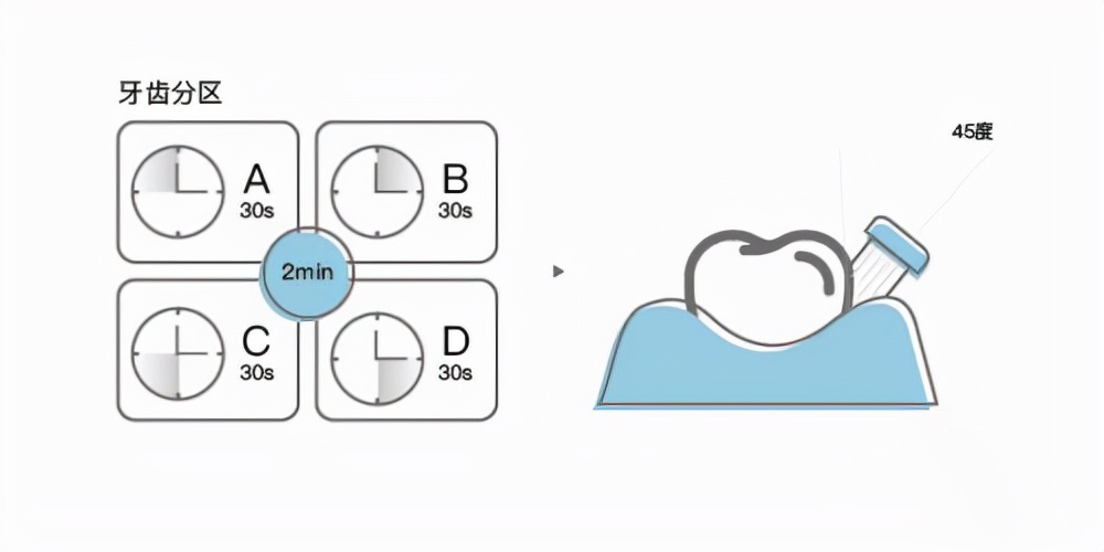 怎么样使用电动牙刷才正确,电动牙刷怎么使用才是正确的