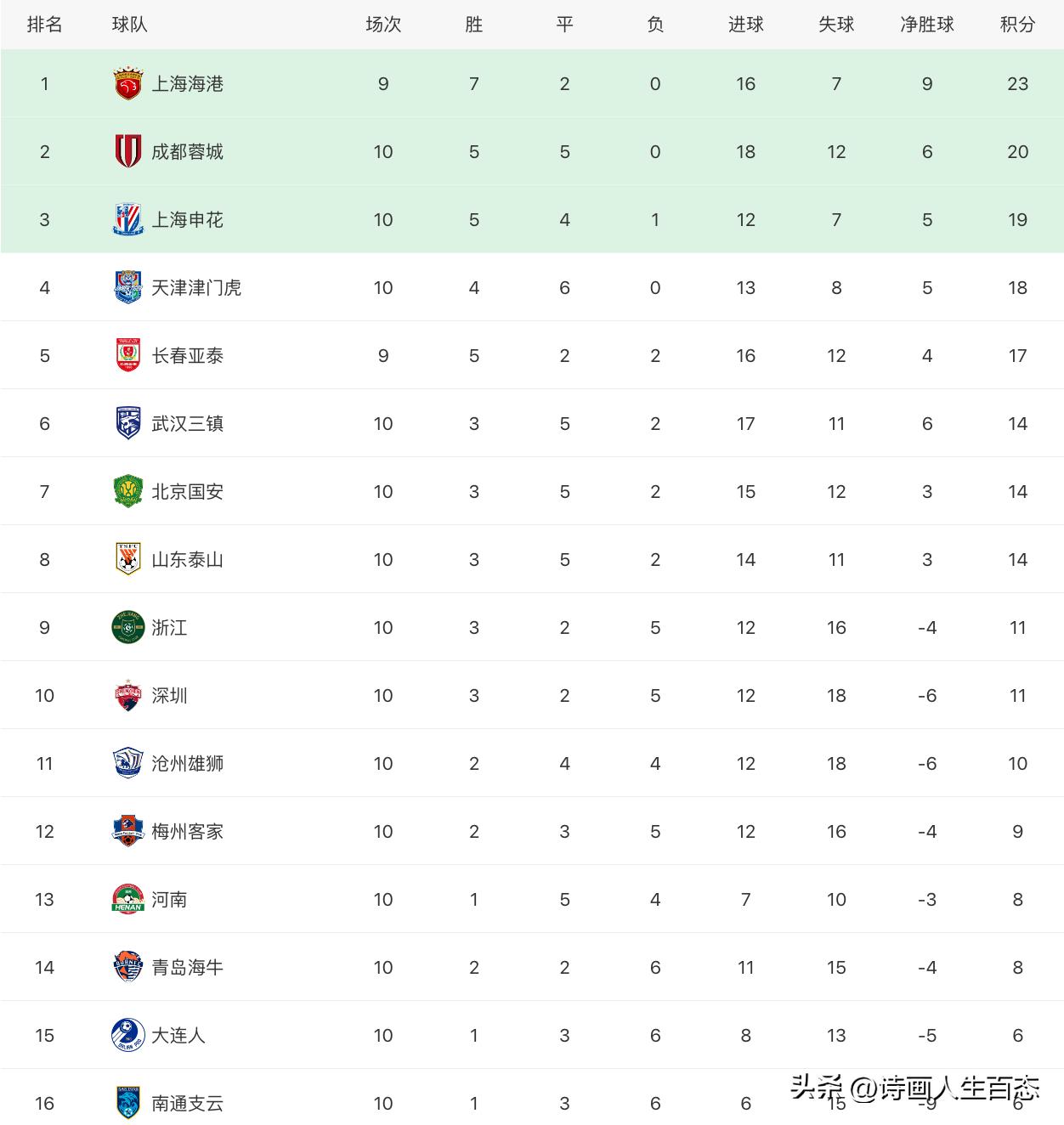 中超积分榜上海海港逆转取胜天津,中超最新积分榜国安上港目送