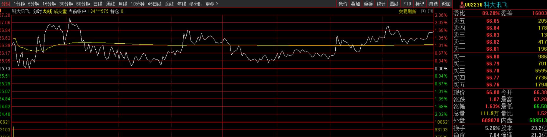 大盘指数涨了但是没怎么赚钱,大盘涨没挣钱下跌赚钱