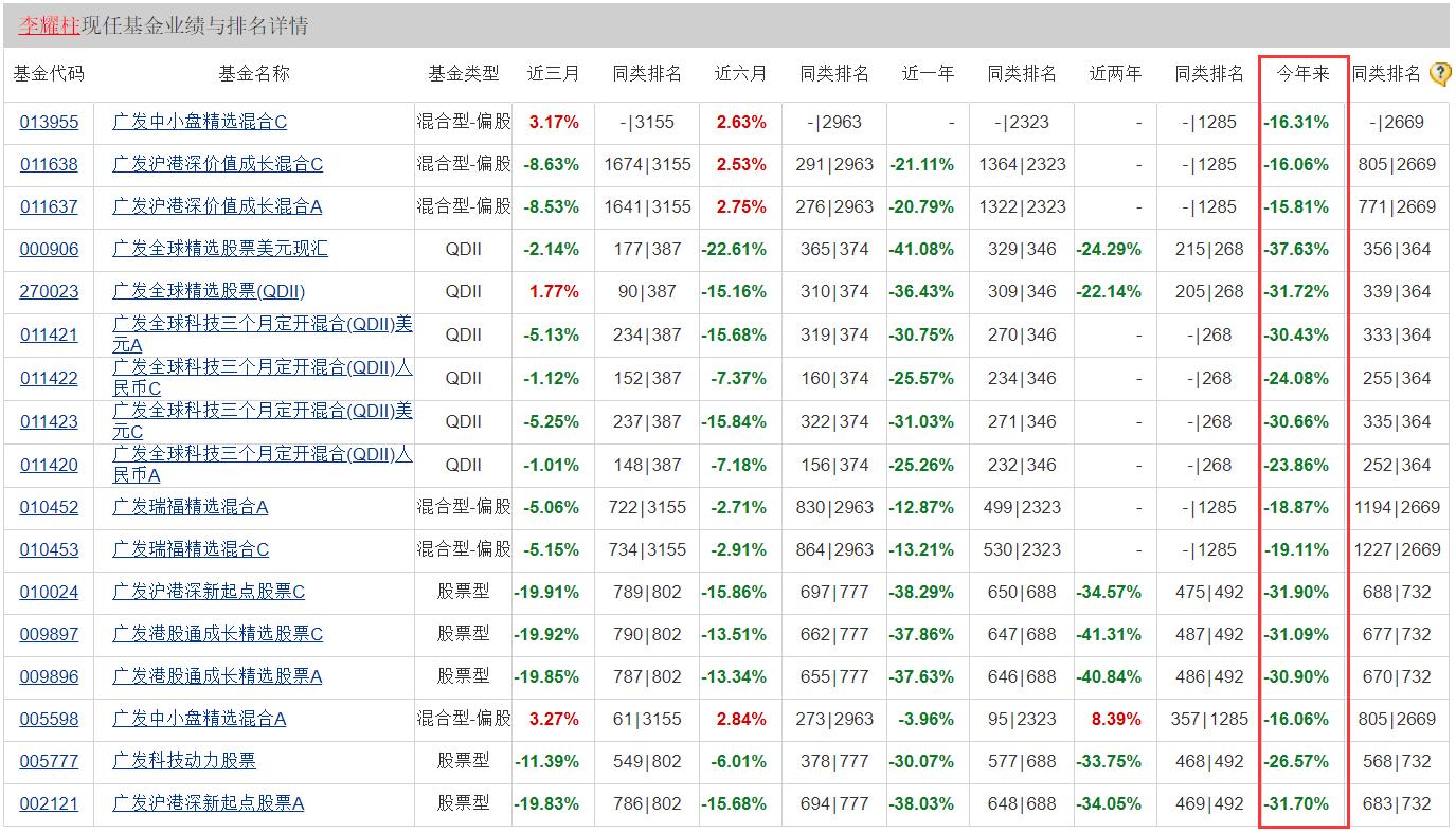 亏麻啦!业绩重压下看明星基金经理如何救赎