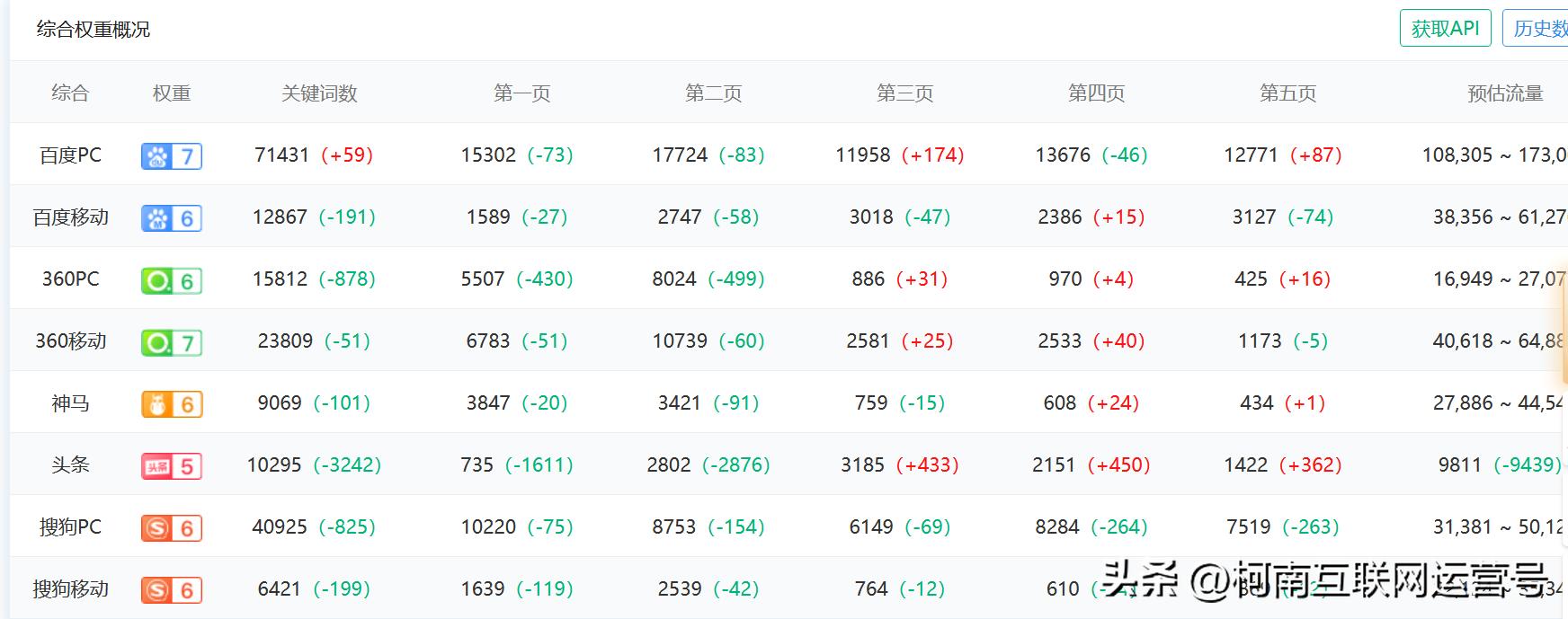 微信公众号排名怎么靠前,公众号排名怎么刷到第一