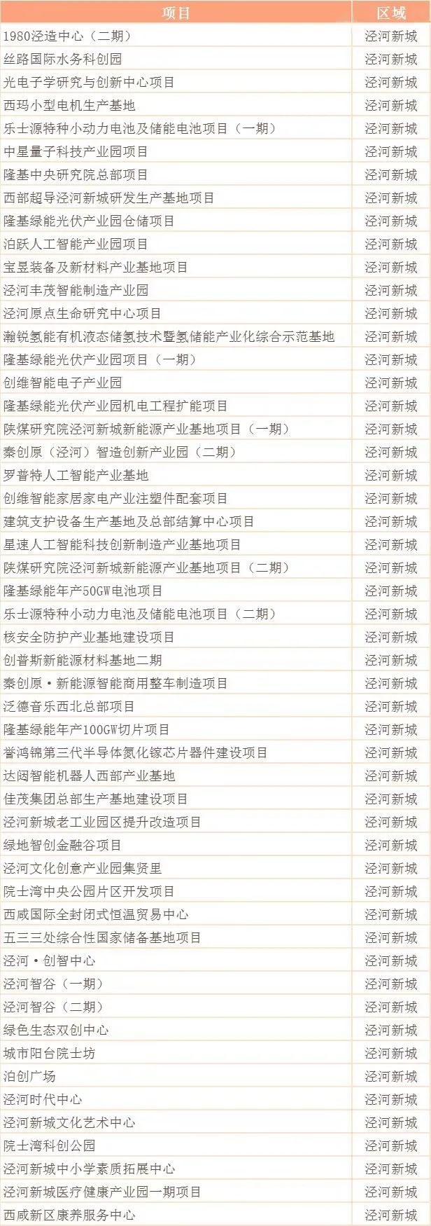 重点建设总投资1162亿元,2022年确定的416个市级重点项目
