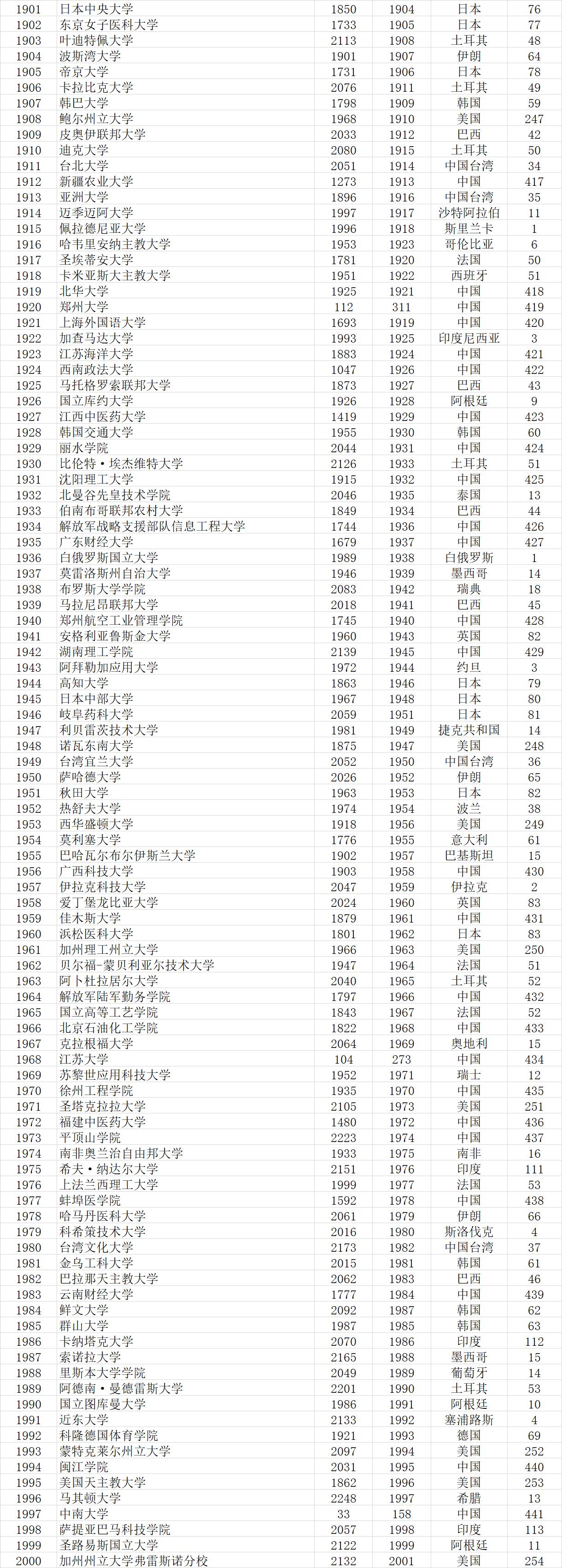 2023武书连完整榜单世界大学,武书连2021中国大学排行榜完整