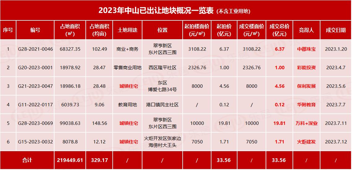 中山火炬建发楼盘,火炬建发新盘