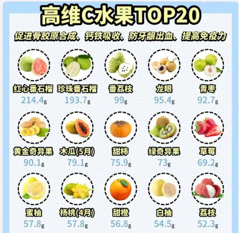 补充维生素c吃橘子,补充维生素c了不能晒太阳吗