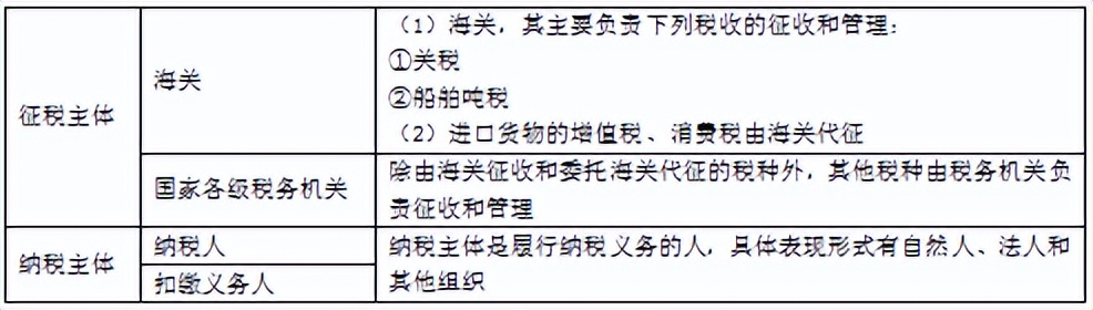 企业会计税法知识大全,初级会计经济法基础第四章税收法