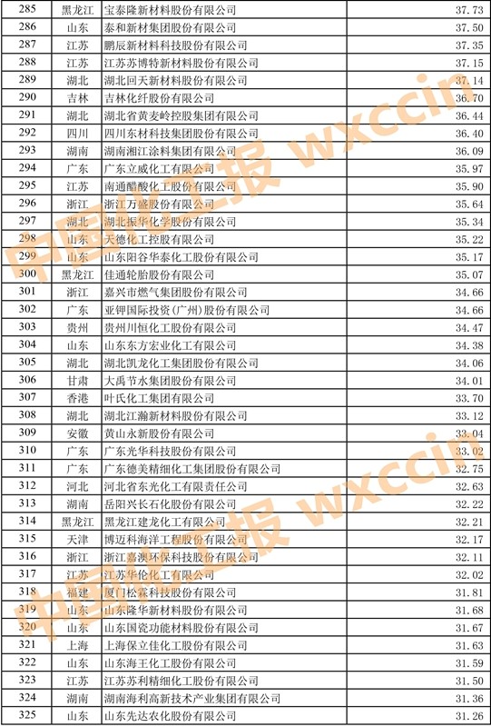 2023中国石油和化工企业500强,2023中国石化企业500强排行榜