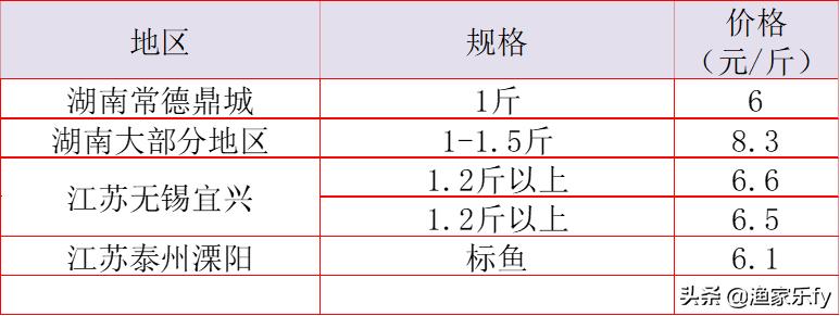 2019年淡水鱼价走势,鱼价行情塘口价