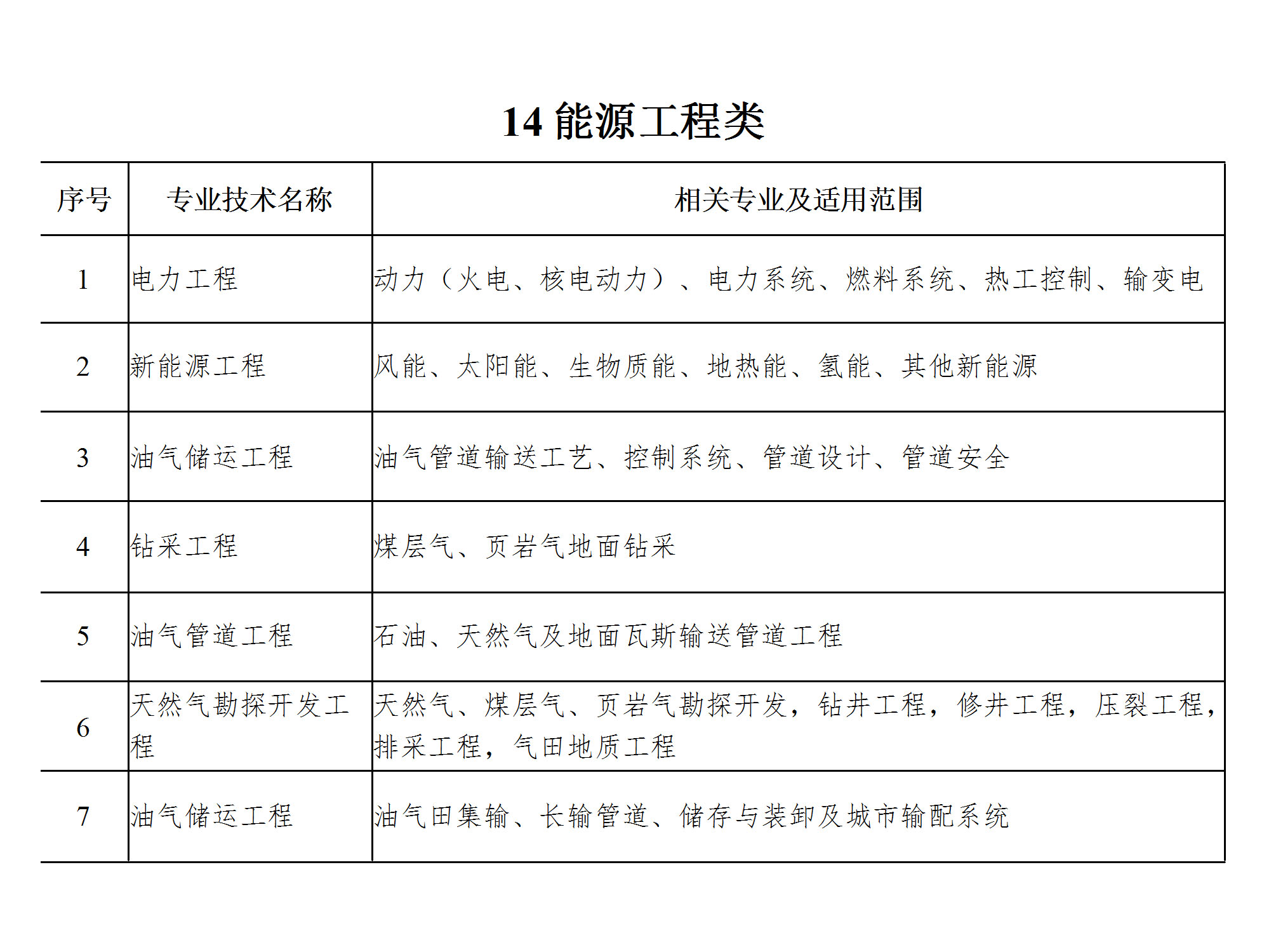 工程系列专业技术职务任职资格评审专业分类表