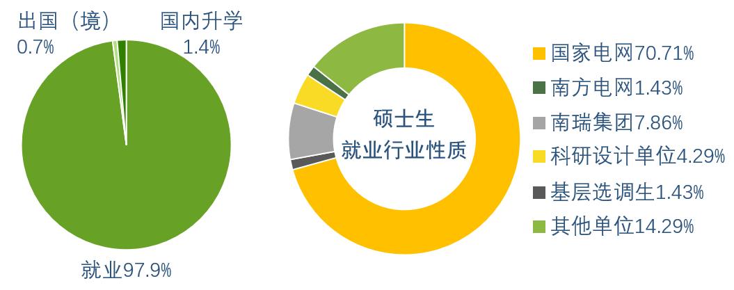 电气就业分析，985东南大学就业质量报告，70%进入电网