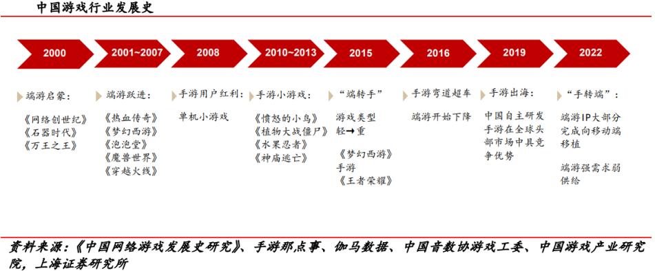 游戏行业创业项目,游戏行业怎么入行