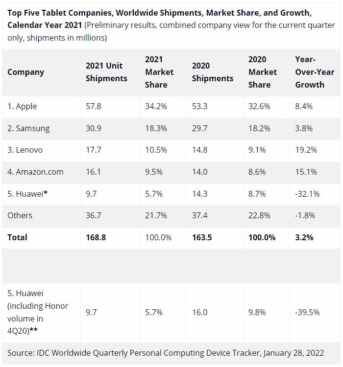 全球平板出货报告,国内平板市场出货量2022