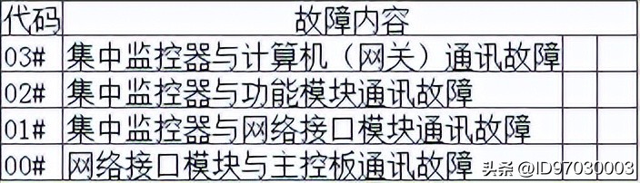 美的中央空调故障代码e0原因,美的中央空调怎么清除故障代码