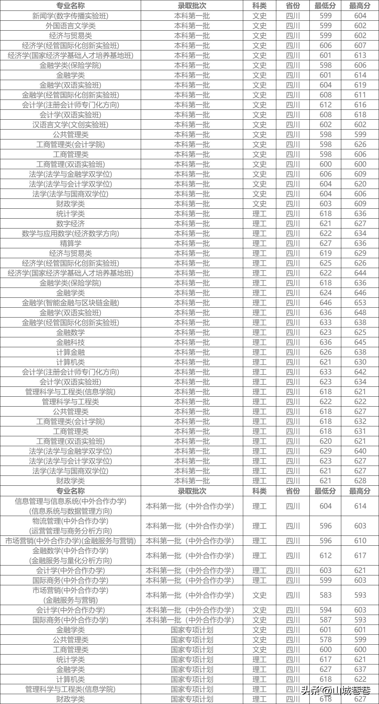 西南财经大学2024年招生多少人,西南财经大学2023本科招生简章