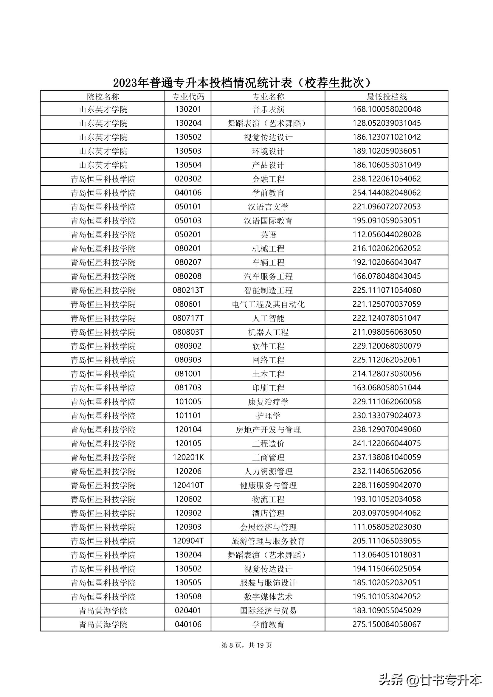 2021山东专升本150分能上本科吗,山东专升本哪个专业好学