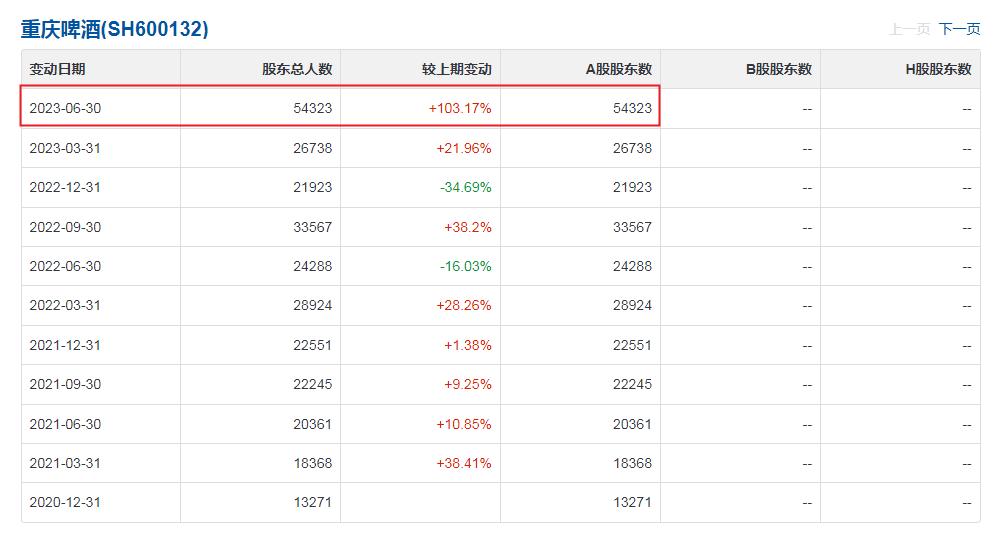 重庆啤酒半年报,2023重庆啤酒点评