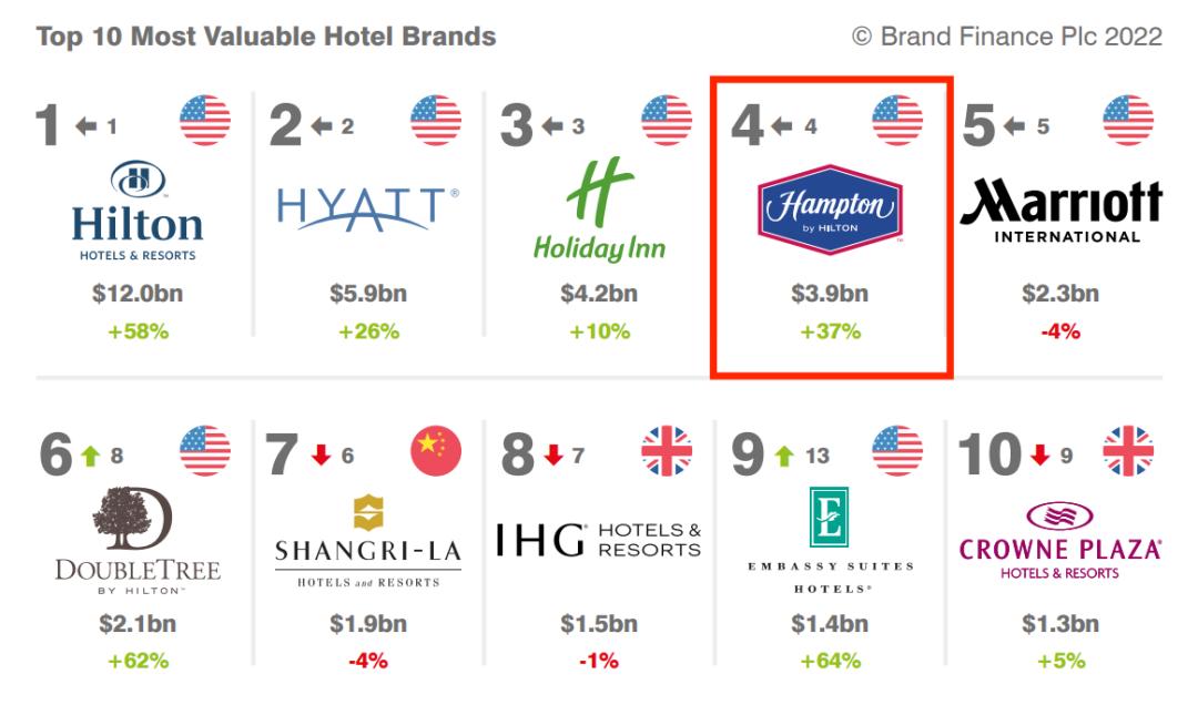 希尔顿欢朋酒店的分析,希尔顿欢朋酒店发展战略