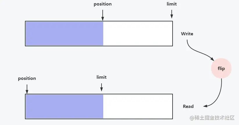 netty网络模型,网络通信原理与netty框架