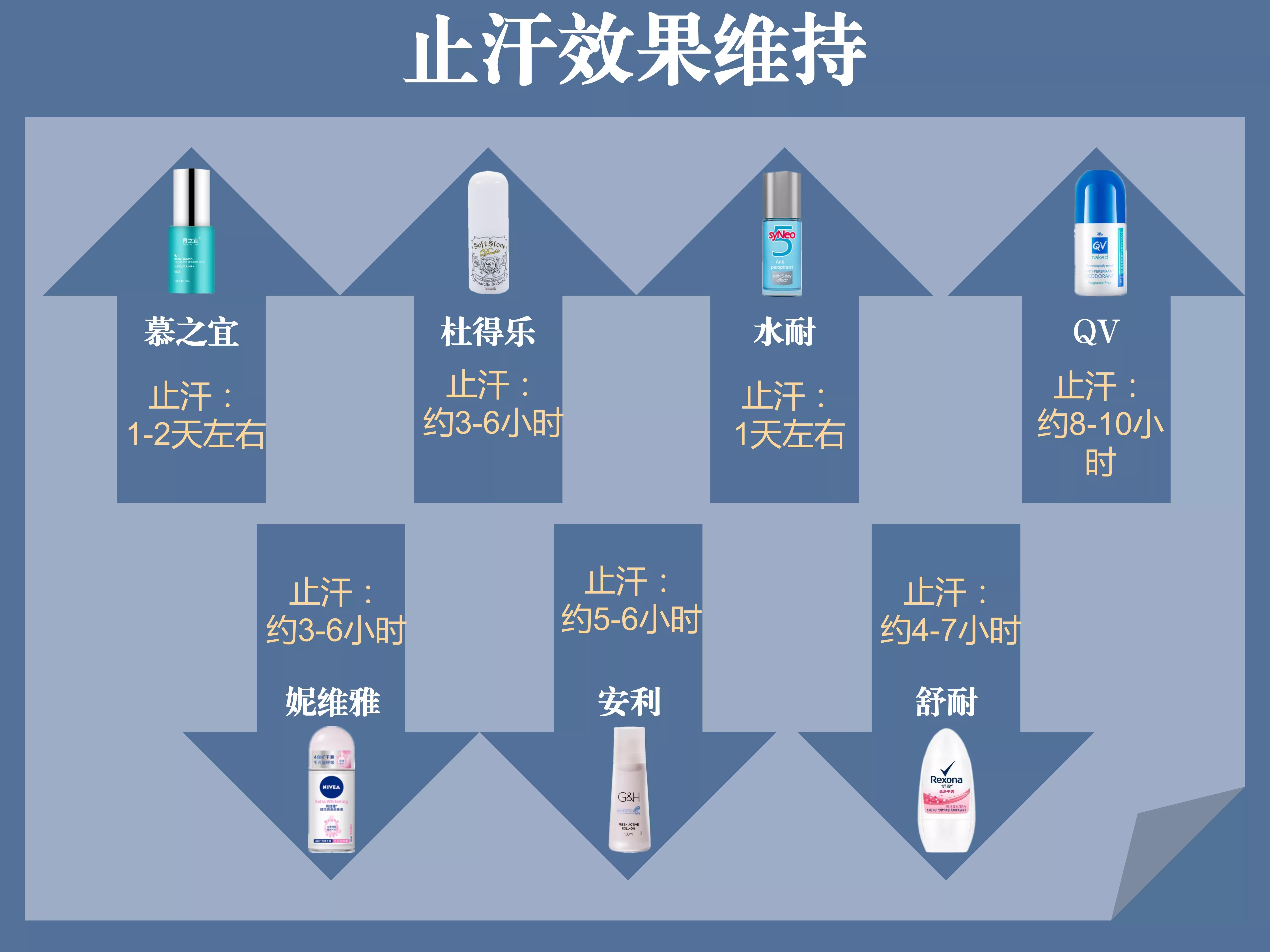 止汗露去汗测评,什么样的止汗露好闻又好用