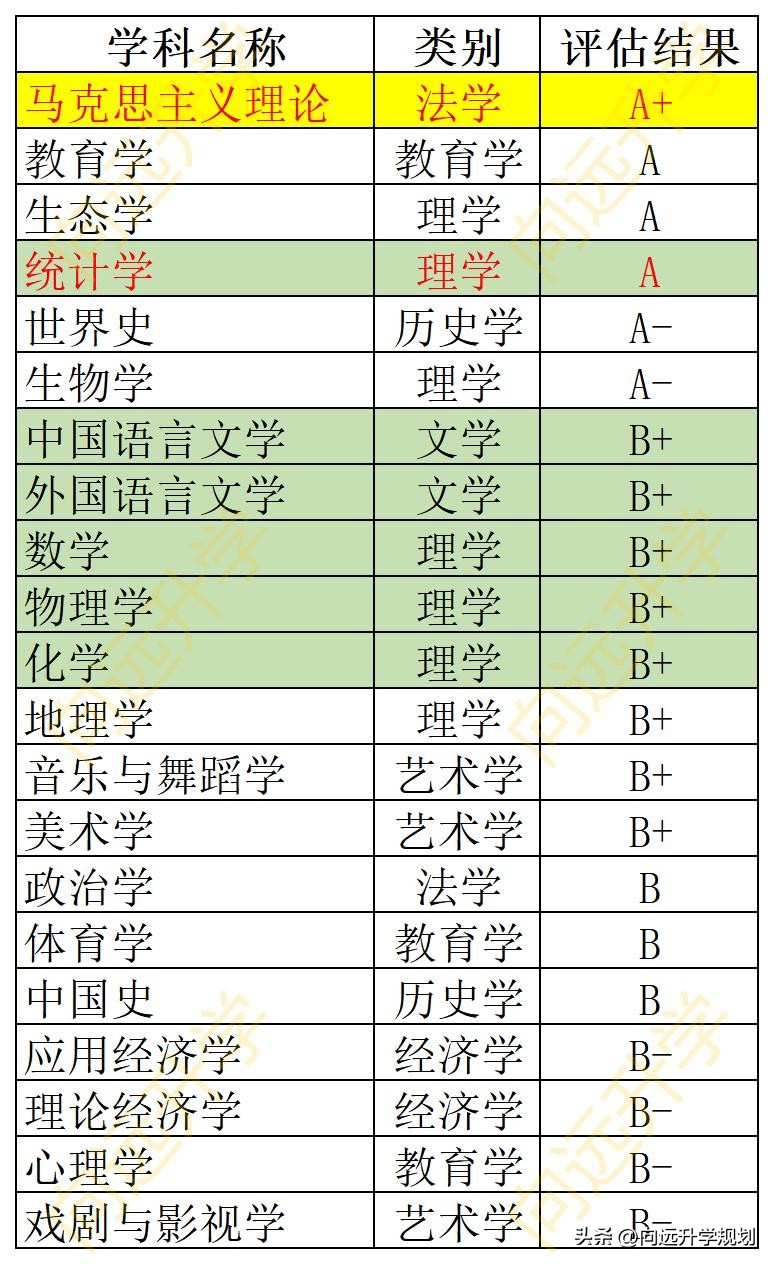 师范类高校全国排名,东北师范大学师范类专业排名