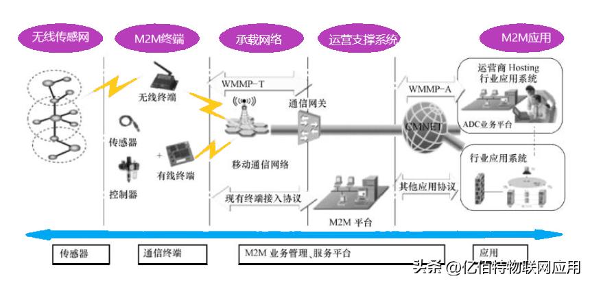 欧美与日韩哪个发达,世界各国物联网产业对比