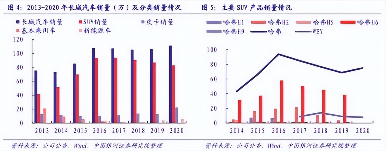 错失机遇，净利腰斩，SUV王者长城汽车如何再辉煌？